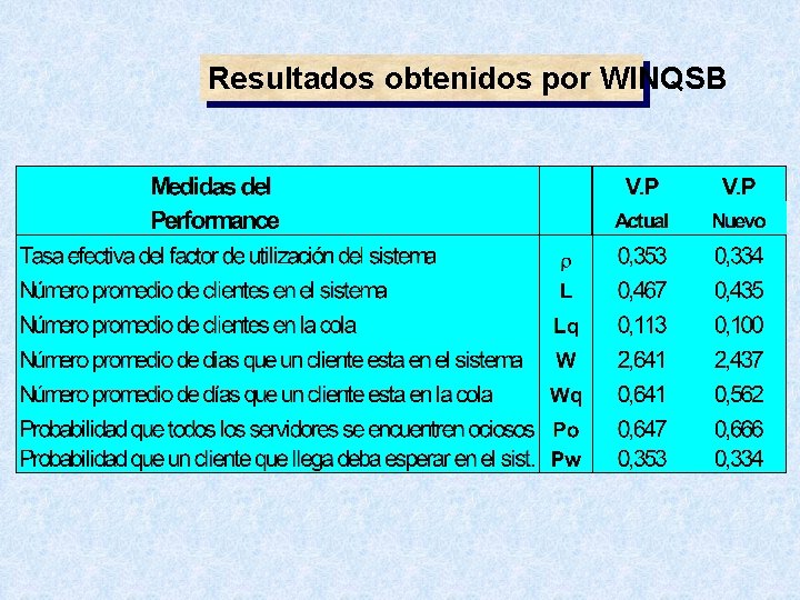 Resultados obtenidos por WINQSB 