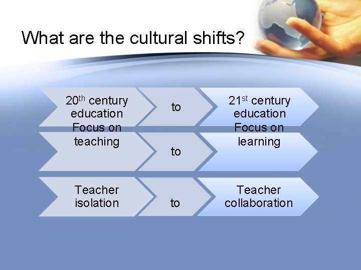 What are the cultural shifts? 20 th century education Focus on teaching Teacher isolation