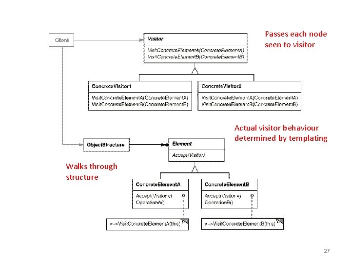 Passes each node seen to visitor Actual visitor behaviour determined by templating Walks through Passes each node seen to visitor Actual visitor behaviour determined by templating Walks through