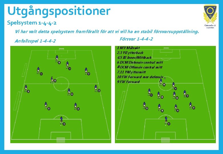 Utgångspositioner Spelsystem 1 -4 -4 -2 Vi har valt detta spelsystem framförallt för att