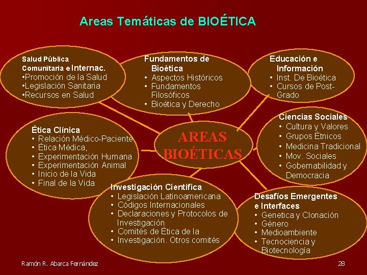 Areas Temáticas de BIOÉTICA Salud Pública Comunitaria e Internac. • Promoción de la Salud