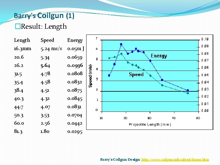 Barry's Coilgun (1) �Result: Length Speed Energy 16. 3 mm 5. 24 ms/s 0.