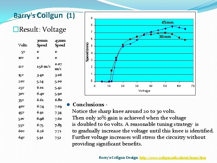 Barry's Coilgun (1) �Result: Voltage Volts 30 mm Speed 45 mm Speed 5 v