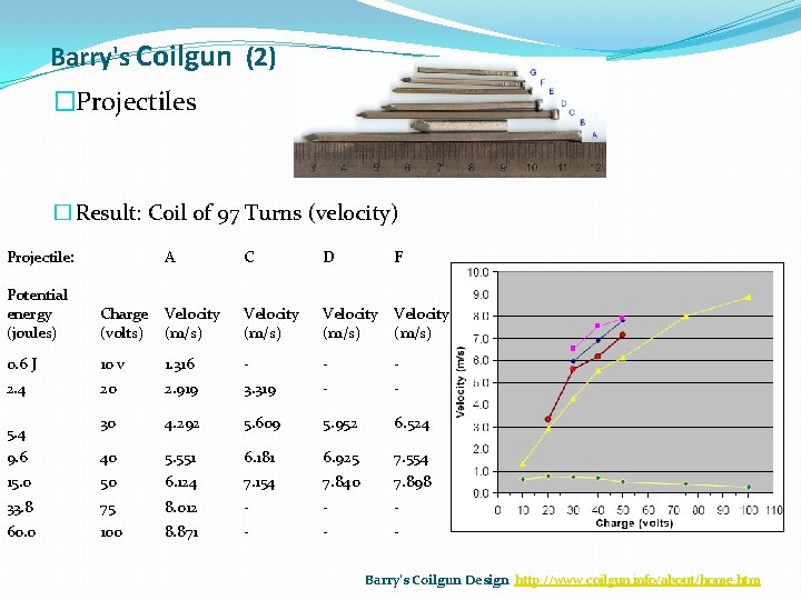 Barry's Coilgun (2) �Projectiles � Result: Coil of 97 Turns (velocity) Projectile: A C