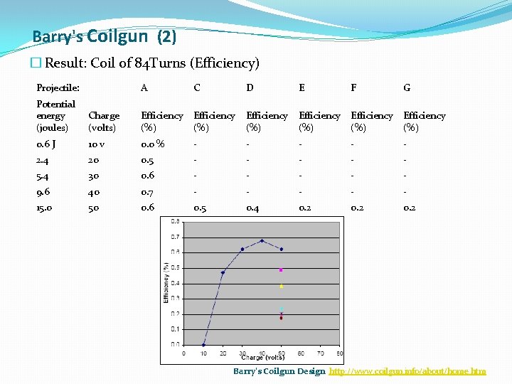 Barry's Coilgun (2) � Result: Coil of 84 Turns (Efficiency) Projectile: A C D