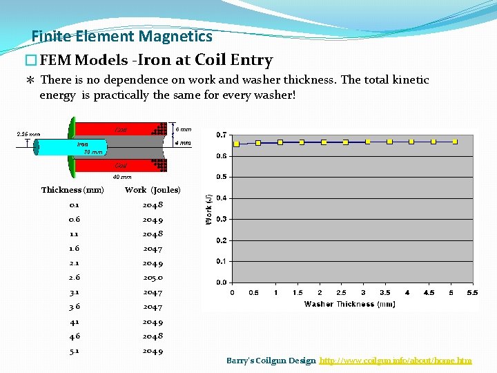 Finite Element Magnetics �FEM Models -Iron at Coil Entry ＊ There is no dependence