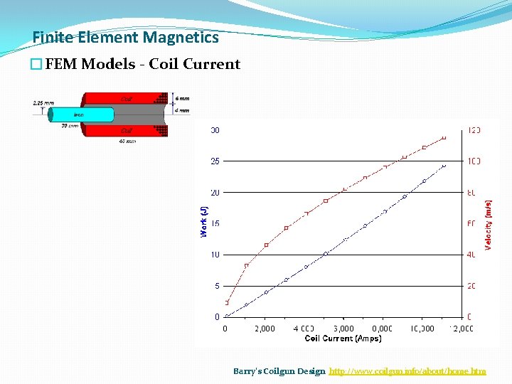 Finite Element Magnetics �FEM Models - Coil Current Barry's Coilgun Design http: //www. coilgun.