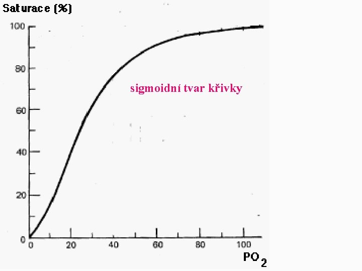 sigmoidní tvar křivky 