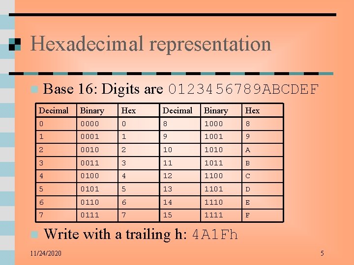 Hexadecimal representation n Base 16: Digits are 0123456789 ABCDEF Decimal Binary Hex 0 0000