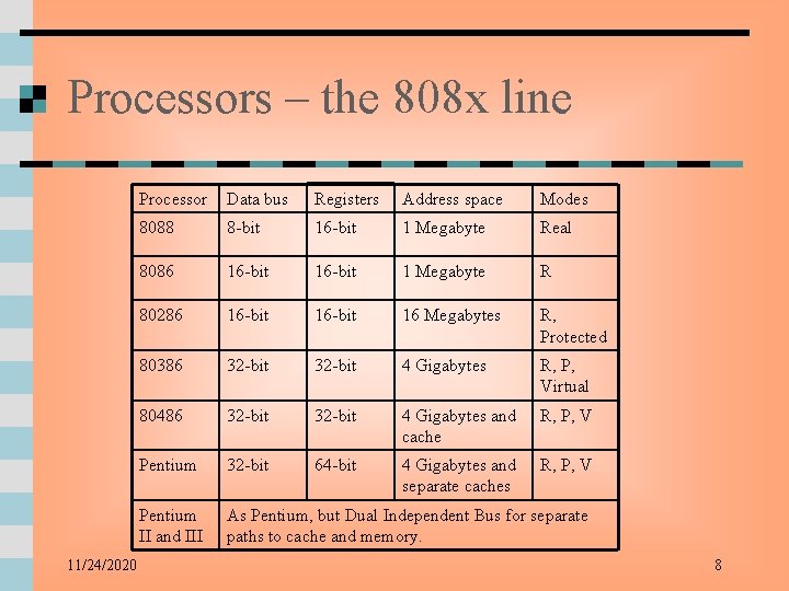 Processors – the 808 x line 11/24/2020 Processor Data bus Registers Address space Modes