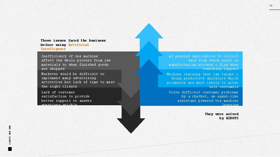 13 These issues faced the business before using Artificial Intelligence Inefficiency of one machine