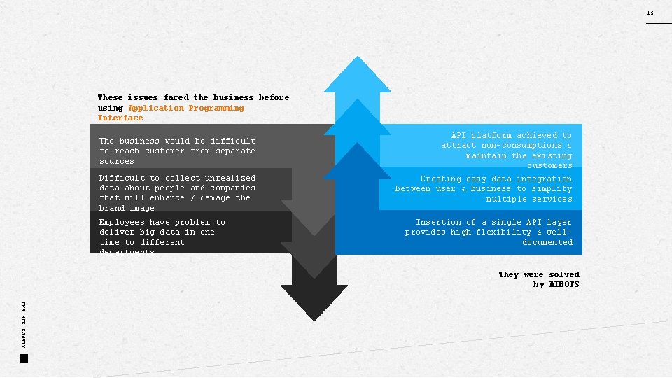 15 These issues faced the business before using Application Programming Interface The business would