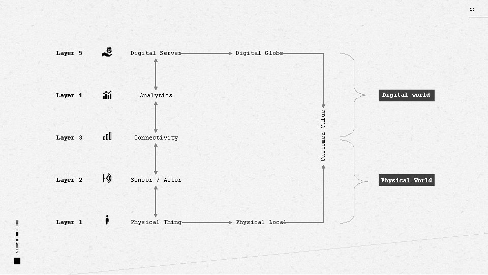 AIBOTS SDN BHD 23 Digital Server Layer 4 Analytics Layer 3 Connectivity Layer 2