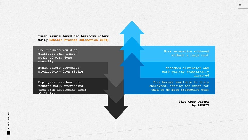 25 These issues faced the business before using Robotic Process Automation (RPA) The business