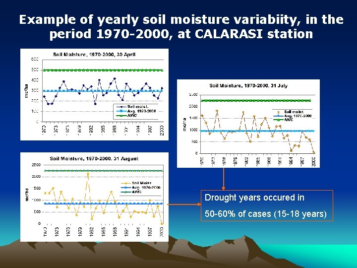 Example of yearly soil moisture variabiity, in the period 1970 -2000, at CALARASI station