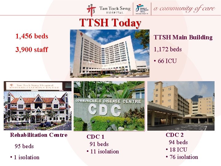 TTSH Today 1, 456 beds TTSH Main Building 3, 900 staff 1, 172 beds