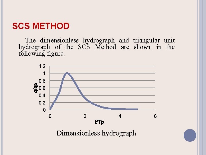 SCS METHOD q/qp The dimensionless hydrograph and triangular unit hydrograph of the SCS Method