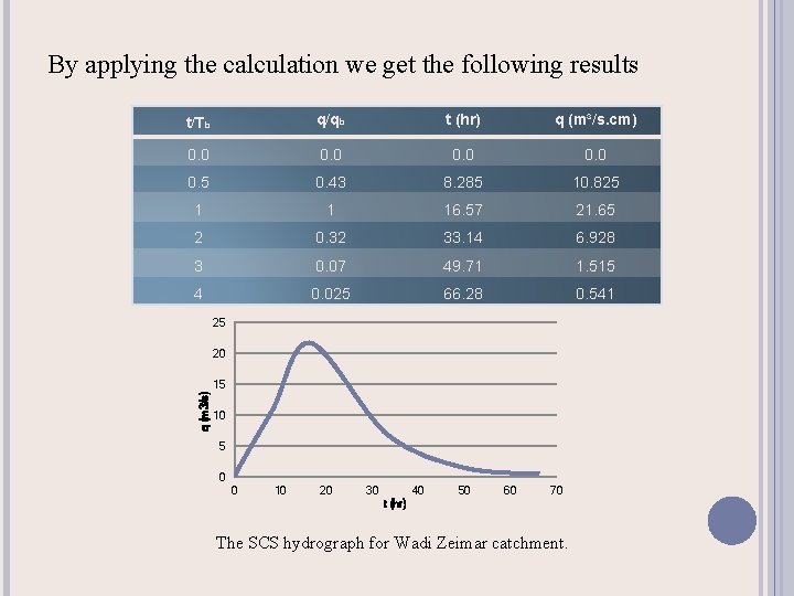 By applying the calculation we get the following results t/Tb q/qb t (hr) q