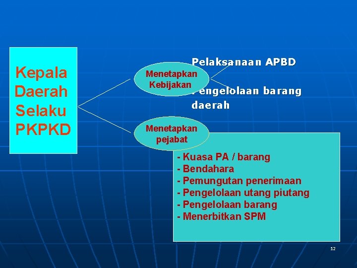Kepala Daerah Selaku PKPKD Pelaksanaan APBD Menetapkan Kebijakan Pengelolaan barang daerah Menetapkan pejabat -