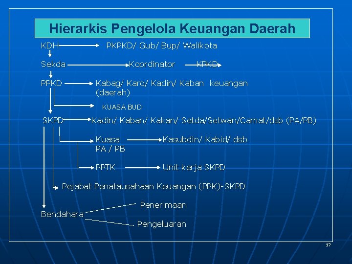 Hierarkis Pengelola Keuangan Daerah KDH PKPKD/ Gub/ Bup/ Walikota Sekda PPKD Koordinator KPKD Kabag/