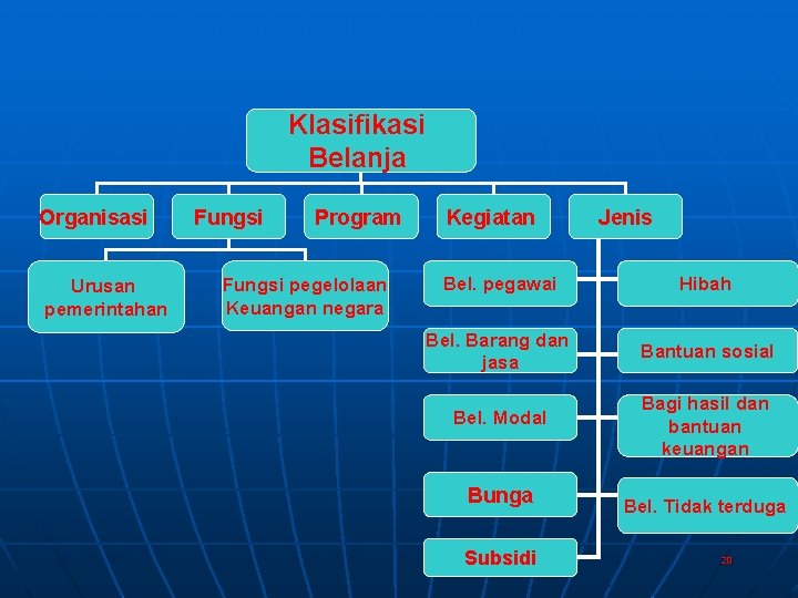 Klasifikasi Belanja Organisasi Urusan pemerintahan Fungsi Program Fungsi pegelolaan Keuangan negara Kegiatan Jenis Bel.