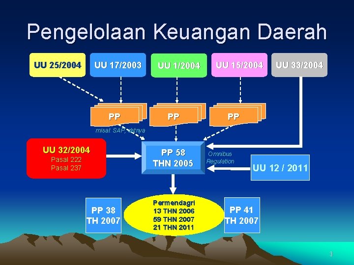 Pengelolaan Keuangan Daerah UU 25/2004 UU 17/2003 PP UU 1/2004 PP UU 15/2004 UU