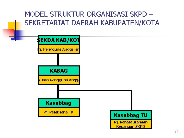 MODEL STRUKTUR ORGANISASI SKPD – SEKRETARIAT DAERAH KABUPATEN/KOTA SEKDA KAB/KOT Pj. Pengguna Anggaran KABAG