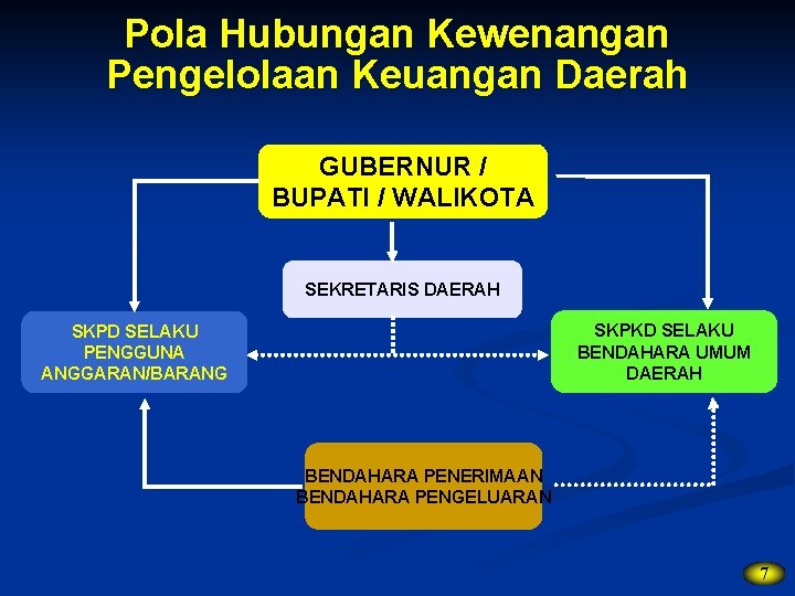 Pola Hubungan Kewenangan Pengelolaan Keuangan Daerah GUBERNUR / BUPATI / WALIKOTA SEKRETARIS DAERAH SKPKD