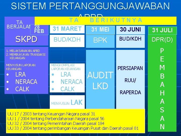 SISTEM PERTANGGUNGJAWABAN T AAPBD BERIKUTNYA TA BERJALAN 28 FEB 31 MARET 31 MEI 30