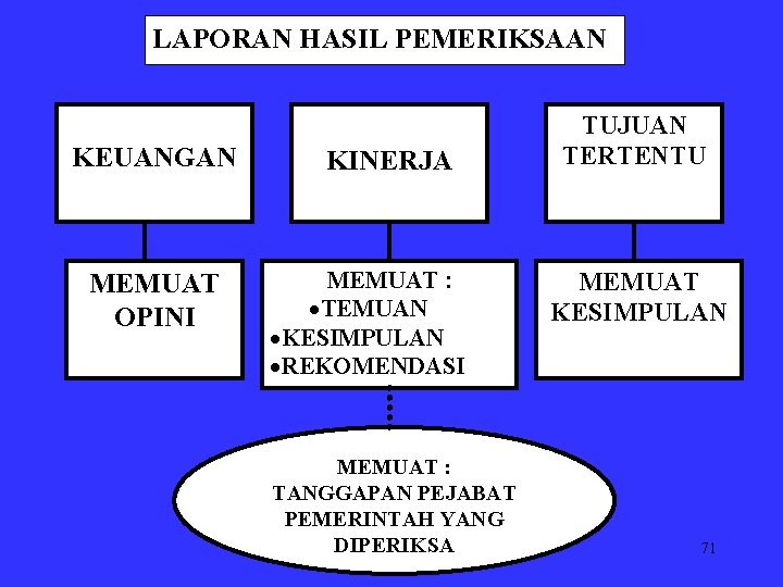 LAPORAN HASIL PEMERIKSAAN KEUANGAN MEMUAT OPINI KINERJA MEMUAT : ·TEMUAN ·KESIMPULAN ·REKOMENDASI MEMUAT :