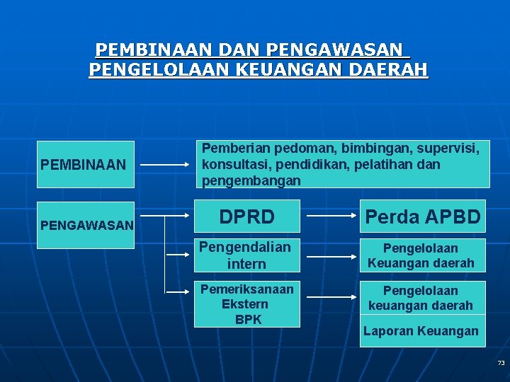 PEMBINAAN DAN PENGAWASAN PENGELOLAAN KEUANGAN DAERAH PEMBINAAN PENGAWASAN Pemberian pedoman, bimbingan, supervisi, konsultasi, pendidikan,