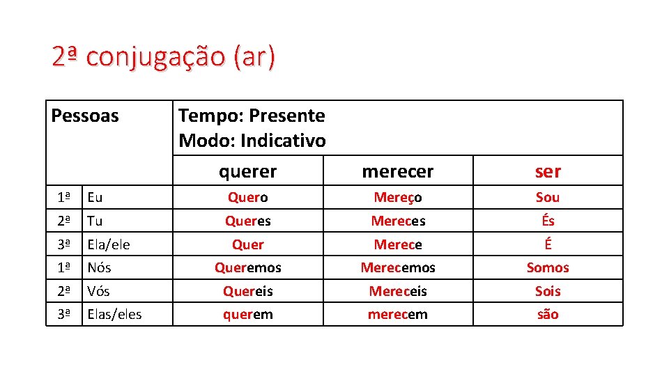 2ª conjugação (ar) Pessoas Tempo: Presente Modo: Indicativo querer merecer ser 1ª Eu Quero