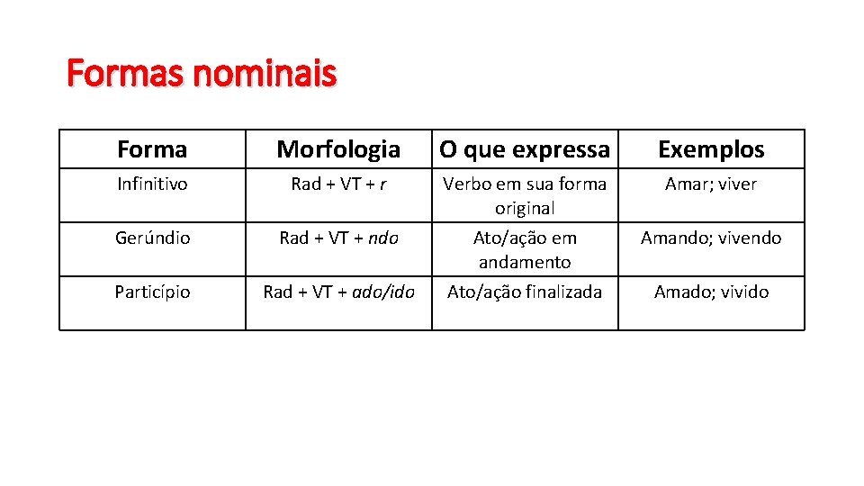 Formas nominais Forma Morfologia O que expressa Exemplos Infinitivo Rad + VT + r
