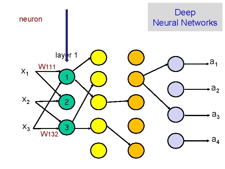 Deep Neural Networks neuron layer 1 x 1 W 111 a 1 1 a