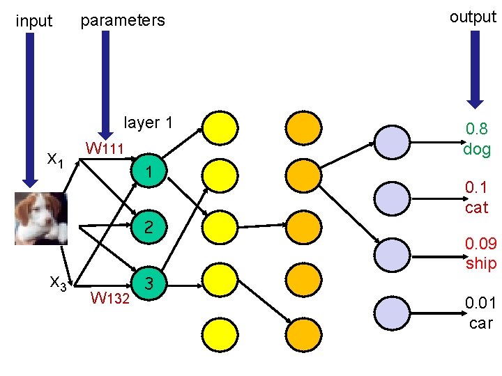 input parameters layer 1 x 1 W 111 1 x 2 2 x 3