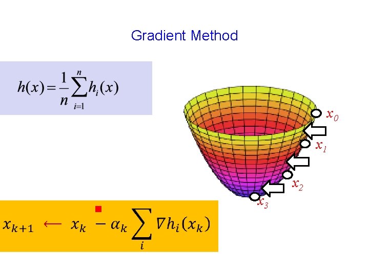 Gradient Method x 0 x 1 g x 3 x 2 