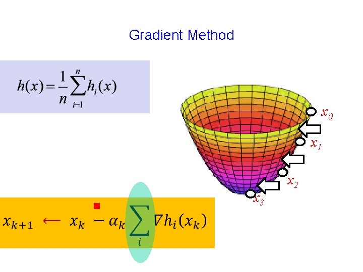 Gradient Method x 0 x 1 g x 3 x 2 