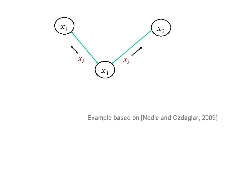 x 1 x 2 x 3 x 3 Example based on [Nedic and Ozdaglar,