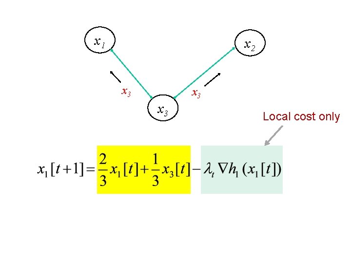 x 1 x 2 x 3 x 3 Local cost only 