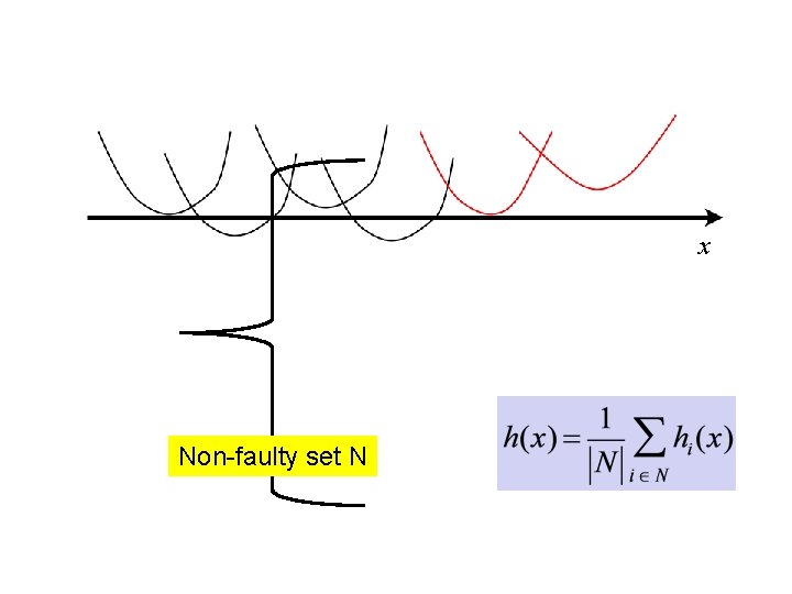 x Non-faulty set N 