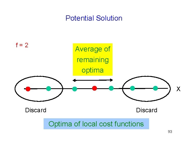 Potential Solution f=2 Average of remaining optima X Discard Optima of local cost functions
