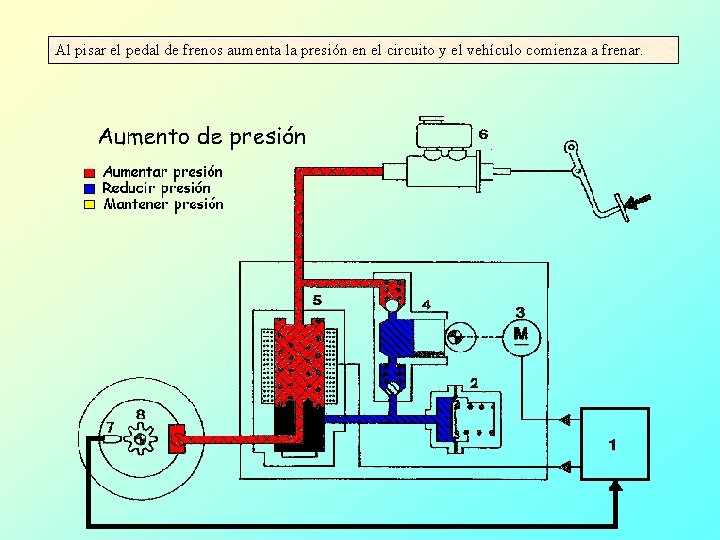 Al pisar el pedal de frenos aumenta la presión en el circuito y el