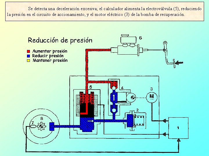 Se detecta una deceleración excesiva; el calculador alimenta la electroválvula (5), reduciendo la presión