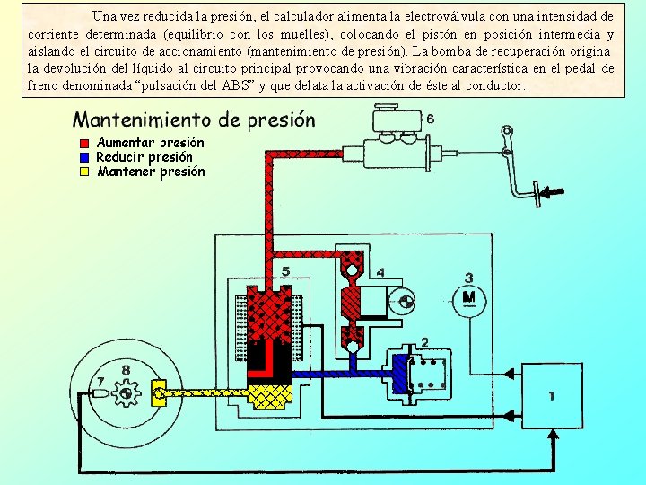 Una vez reducida la presión, el calculador alimenta la electroválvula con una intensidad de