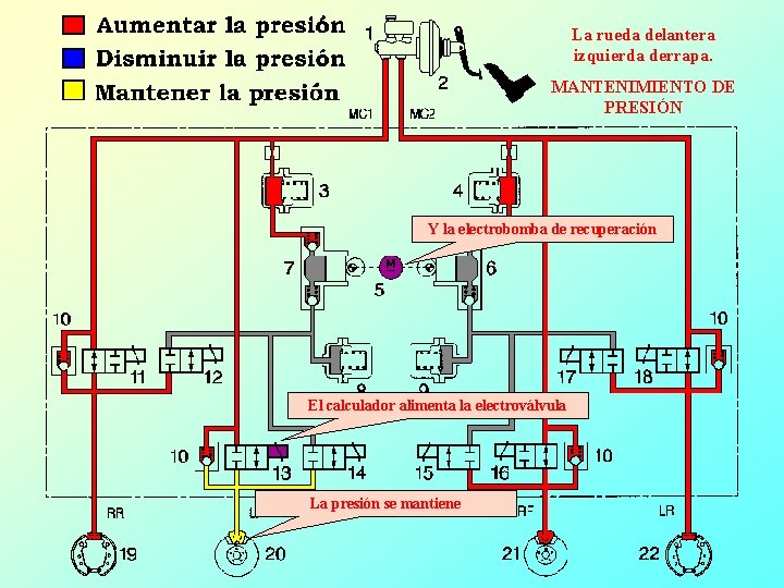 La rueda delantera izquierda derrapa. MANTENIMIENTO DE PRESIÓN Y la electrobomba de recuperación El