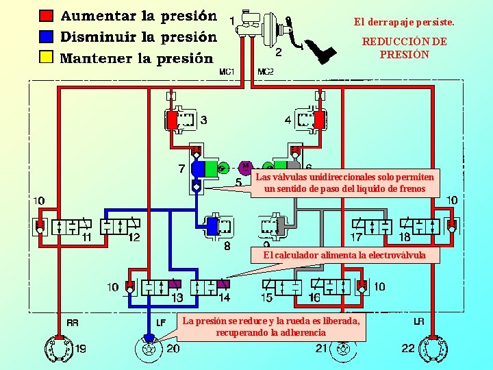 El derrapaje persiste. REDUCCIÓN DE PRESIÓN Las válvulas unidireccionales solo permiten un sentido de
