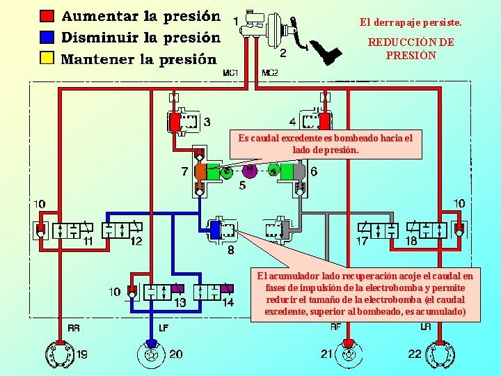 El derrapaje persiste. REDUCCIÓN DE PRESIÓN Es caudal excedente es bombeado hacia el lado