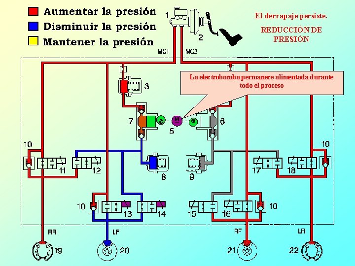 El derrapaje persiste. REDUCCIÓN DE PRESIÓN La electrobomba permanece alimentada durante todo el proceso