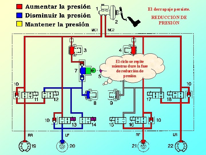 El derrapaje persiste. REDUCCIÓN DE PRESIÓN El ciclo se repite mientras dure la fase