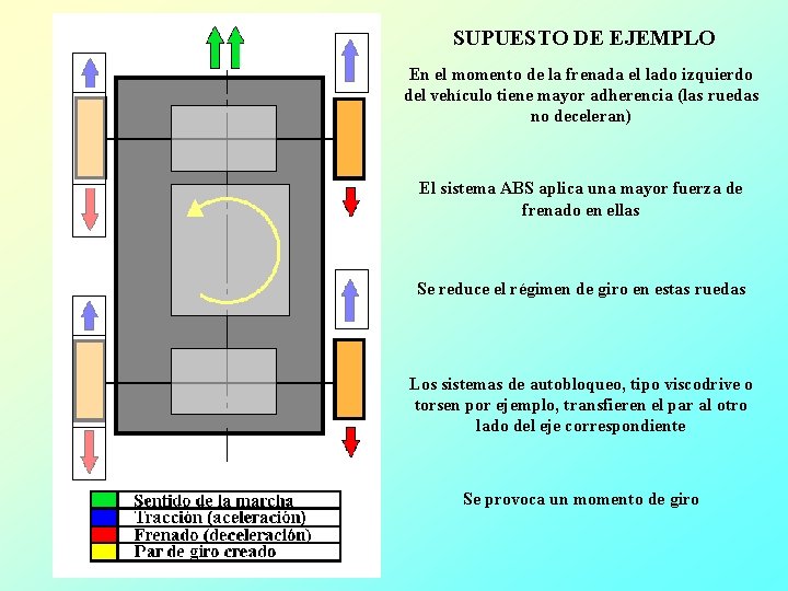 SUPUESTO DE EJEMPLO En el momento de la frenada el lado izquierdo del vehículo